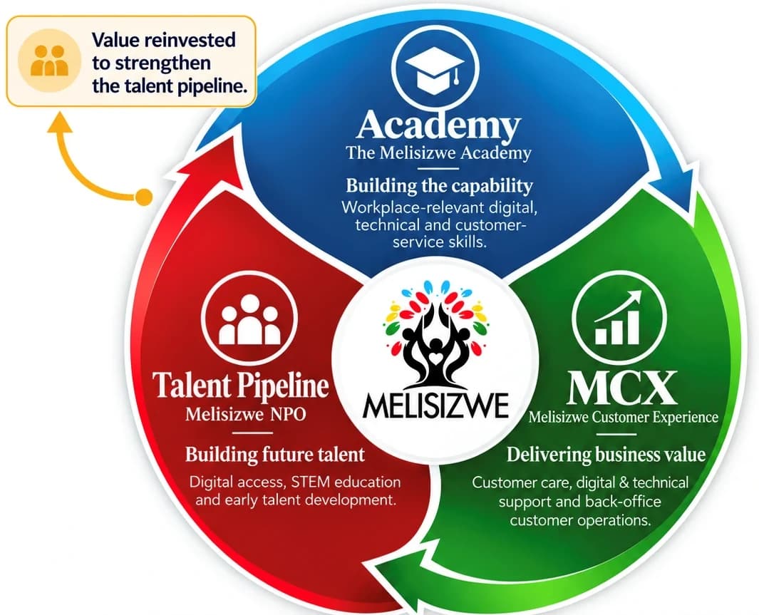 The Melisizwe flywheel. Talent Pipeline, Melisizwe NPO: building future talent through digital access, STEM education and early talent development. The Melisizwe Academy: building the capability through workplace-relevant digital, technical and customer-service skills. MCX, Melisizwe Customer Experience: delivering business value through customer care, digital and technical support and back-office customer operations. Value is reinvested to strengthen the talent pipeline.